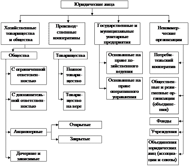 Финансовый аспект организационных форм бизнеса - student2.ru