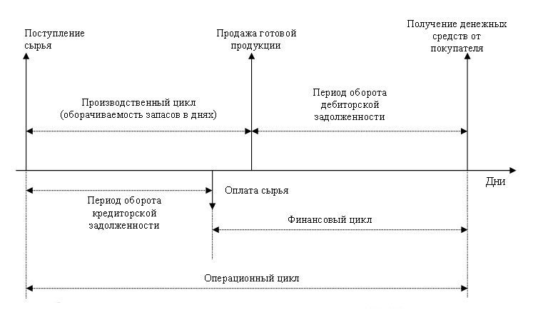 Финансовый и производственный цикл - student2.ru