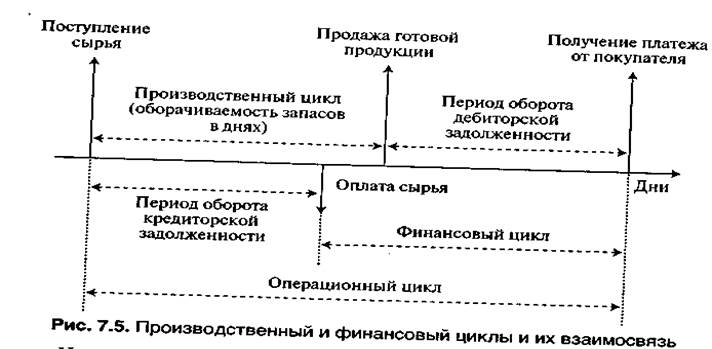 финансовый и производственный циклы предприятия и их взаимосвязь - student2.ru