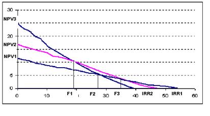 Финансовый итог (cash flow) - student2.ru