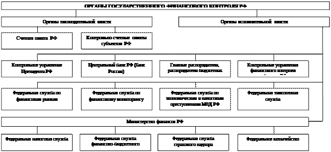 Финансовый контроль, его сущность, виды и формы проведения. Органы финансового контроля - student2.ru