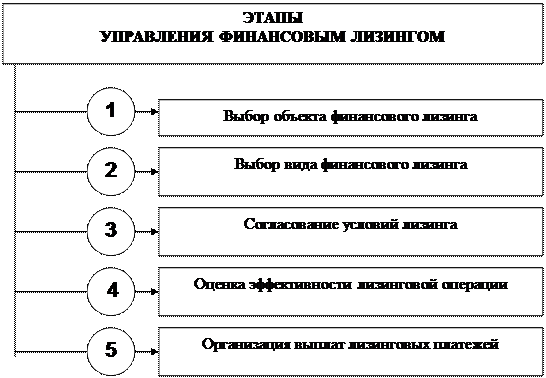 Финансовый лизинг как источник финансирования инвестиций и управления им - student2.ru