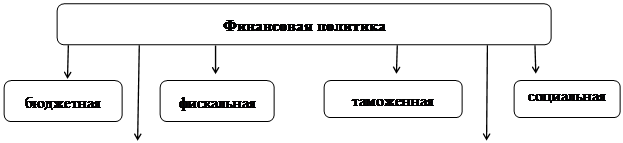 Финансовый механизм, его роль в реализации финансовой политики - student2.ru