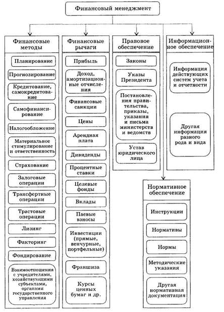 Финансовый механизм и основные инструменты управления финансовой деятельностью предприятия - student2.ru