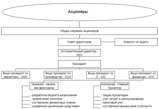 Финансовый менеджмент в системе управления корпорацией - student2.ru