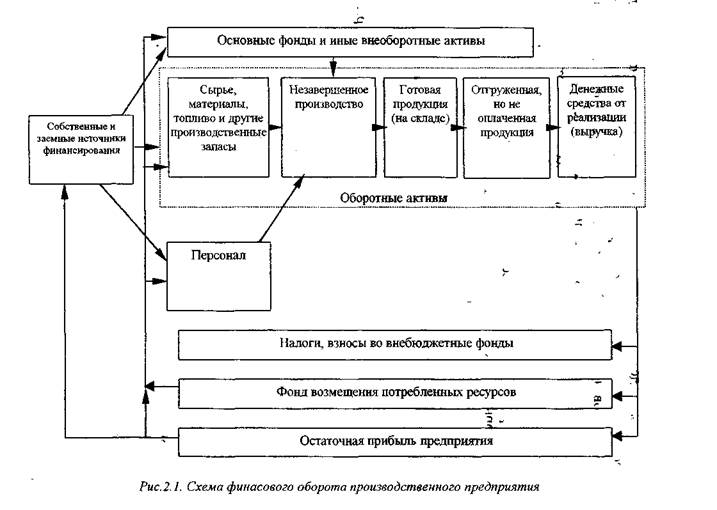 финансовый оборот и баланс предприятия 2.1. структура финансового оборота - student2.ru