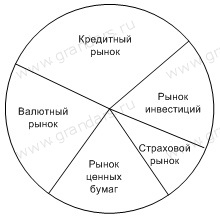 Финансовый рынок состоит из ряда секторов: инвестиционного, кредитного, фондового, страхового, валютного - student2.ru