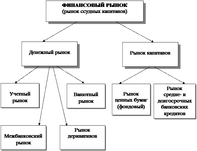 финансовый рынок: сущность, структура, функции - student2.ru