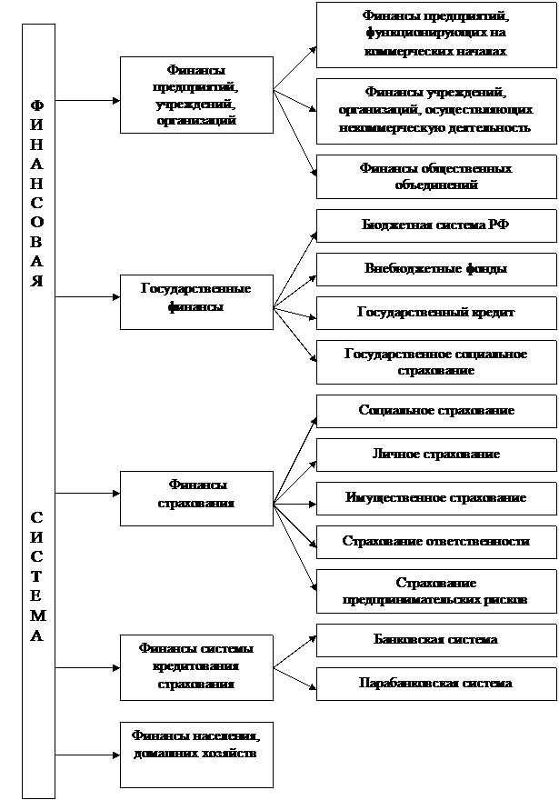 Финансы, финансовая система, финансовые отношения: сущность, функции, структура, субъекты и объекты - student2.ru
