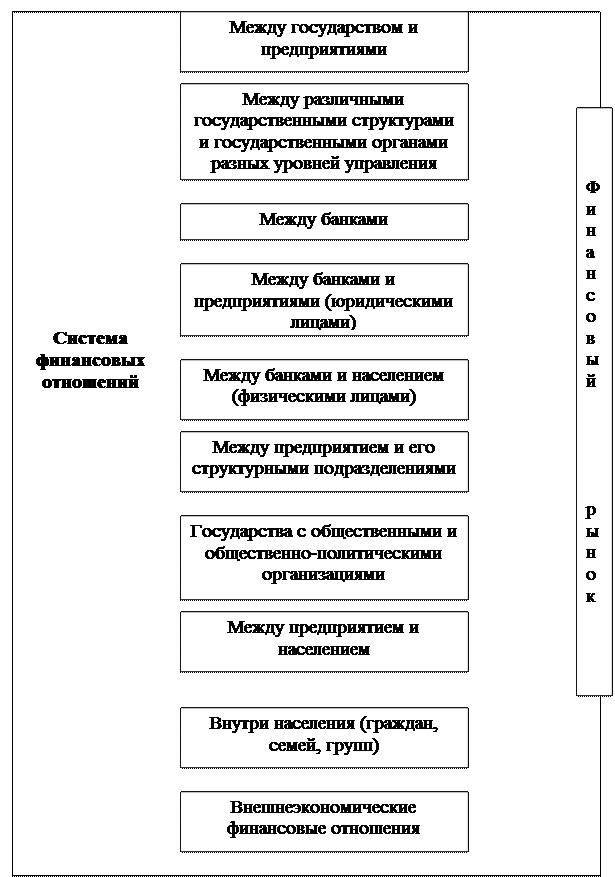 Финансы, финансовая система, финансовые отношения: сущность, функции, структура, субъекты и объекты - student2.ru