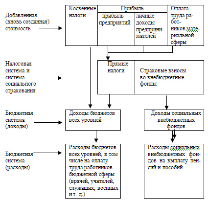 финансы организации ,их виды - student2.ru