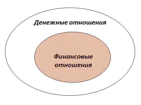 Финансы представляют собой экономические отношения, связанные с формированием, распределением, перераспределением и использованием фондов денежных средств. - student2.ru