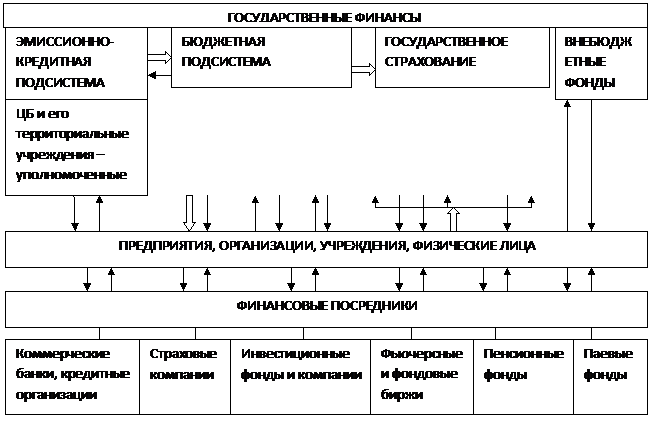 финансы: теоретические основы - student2.ru