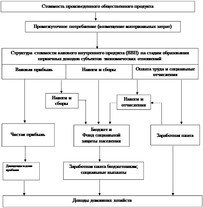 Финансы в системе производственных отношений - student2.ru