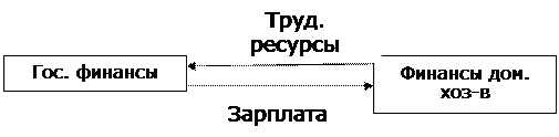 Финансы возникают в воспроизводственном процессе - student2.ru