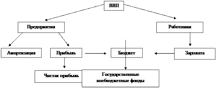 Финансы возникают в воспроизводственном процессе - student2.ru