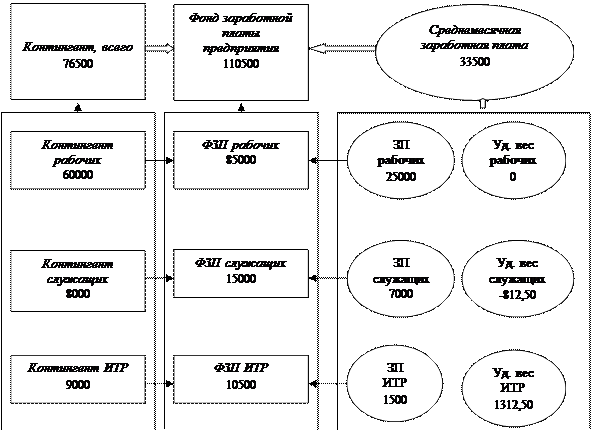 Фонд заработной платы предприятия - student2.ru