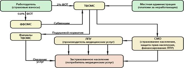 Фонды обязательного медицинского страхования - student2.ru