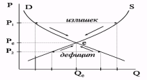 Формир-е рыночной цены: рыночное равновесие. Модель «паутины». - student2.ru