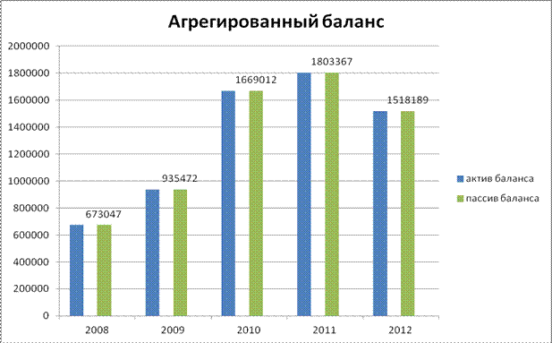 Формирование агрегированного баланса - student2.ru