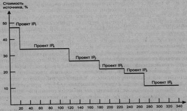 Формирование бюджета капиталовложений - student2.ru