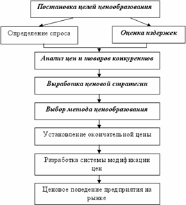 Формирование цен на продукцию предприятия - student2.ru