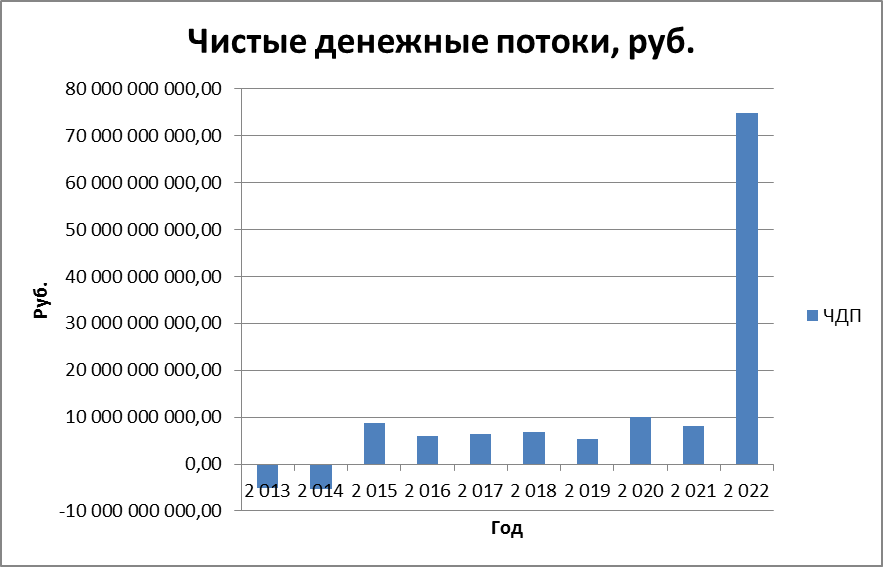 Формирование денежных потоков проекта - student2.ru