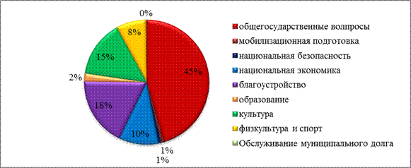 Формирование доходов и расходов бюджетов бюджетной системы Российской Федерации. Межбюджетные отношения - student2.ru