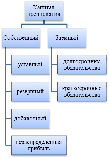 Формирование финансовых ресурсов предприятий - student2.ru