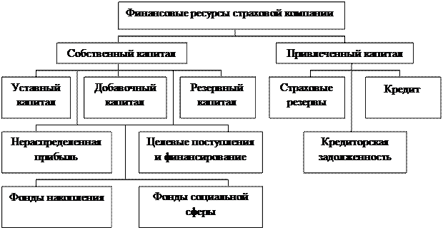 Формирование финансовых результатов деятельности страхования - student2.ru