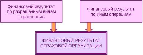 Формирование финансовых результатов деятельности страховщика - student2.ru