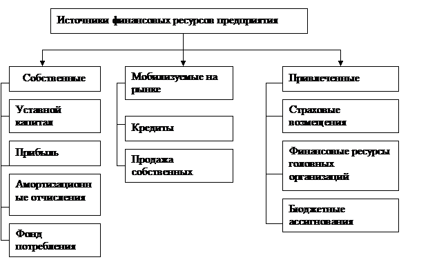 Формирование и использование финансовых ресурсов предприятий - student2.ru