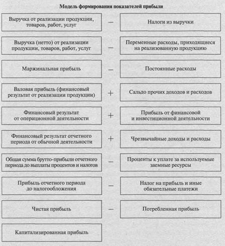 Формирование и использование прибыли предприятия - student2.ru