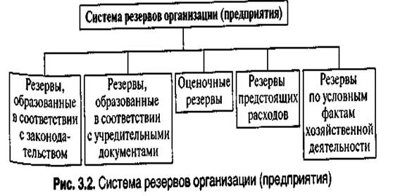 формирование и использование резервов организации (предприятия) - student2.ru