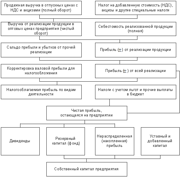 Формирование и распределение прибыли на предприятии - student2.ru