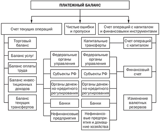 Формирование и структура платежного баланса - student2.ru
