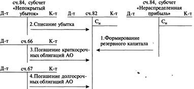 Формирование и учет резервного капитала - student2.ru
