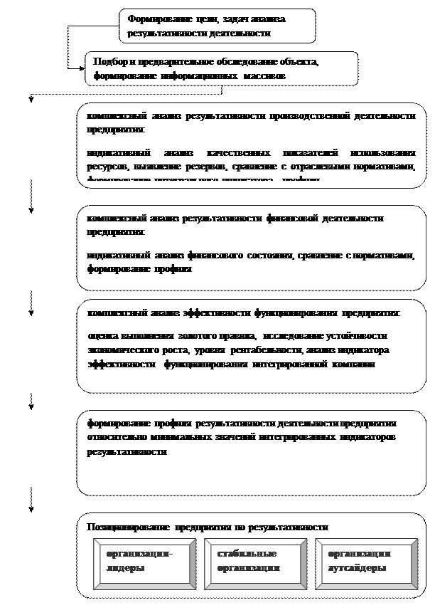 формирование методики анализа результативности деятельности организации - student2.ru