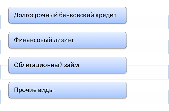Формирование политики привлечения заёмных финансовых ресурсов - student2.ru