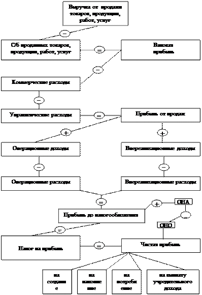 Формирование, распределение и использование прибыли - student2.ru