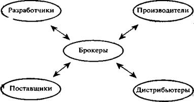 Формирование сетевых структур - student2.ru