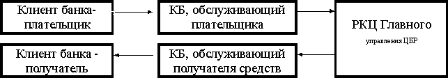 Формирование системы межбанковских расчетов - student2.ru