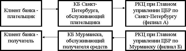 Формирование системы межбанковских расчетов - student2.ru