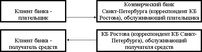 Формирование системы межбанковских расчетов - student2.ru