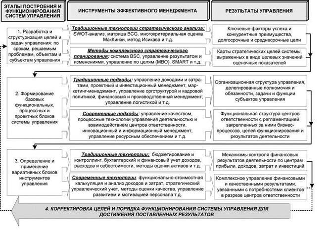 Формирование системы управления - student2.ru