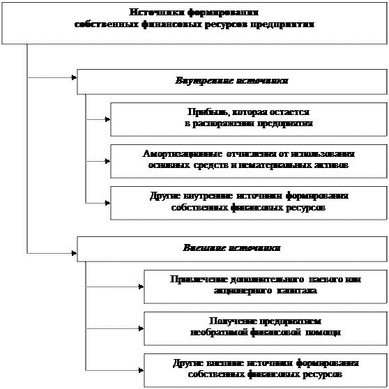 Формирование собственных финансовых ресурсов предприятия - student2.ru