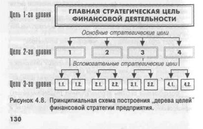 формирование стратегических целей . финансовой деятельности - student2.ru