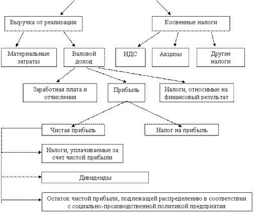 Формирование выручки от реализации продукции и факторы на неё влияющие - student2.ru