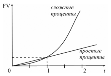 Формула сложных процентов - student2.ru