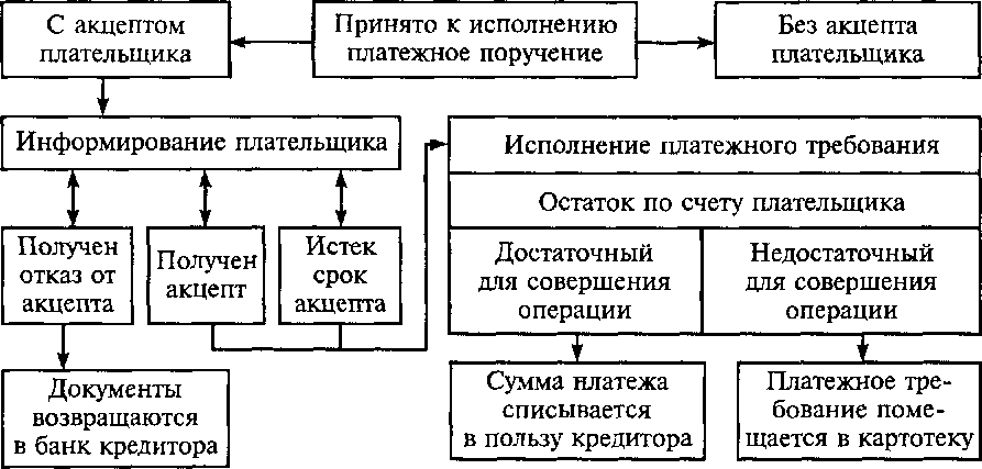 Формы безналичных расчетов и условия их применения - student2.ru